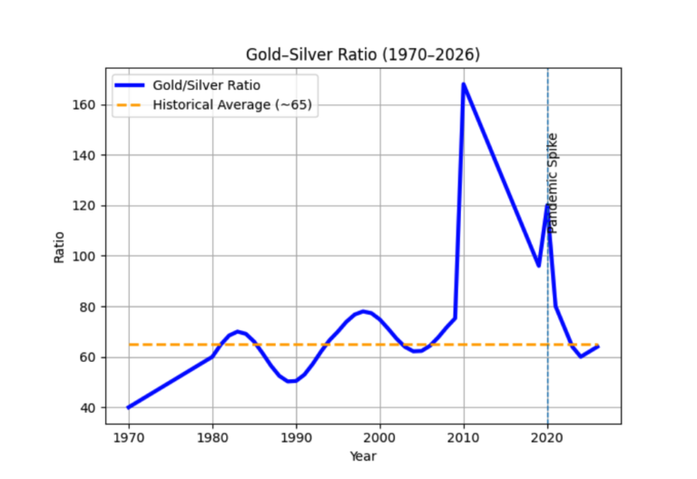 Source: London Bullion Market Association (LBMA) Gold Price and LBMA Silver Price (USD). Gold/Silver Ratio = (Gold price per troy ounce) ÷ (Silver price per troy ounce). Historical average reflects the period shown. Calculations by Village Wealth Advisors.